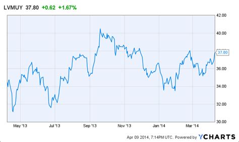 lvmh values|louis vuitton share price today.